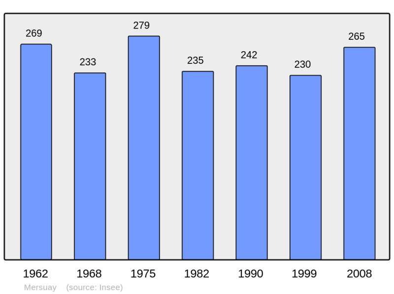 Soubor:Population - Municipality code 70343.png