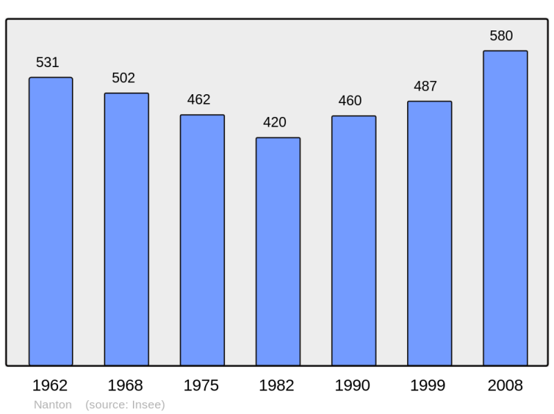Soubor:Population - Municipality code 71328.png