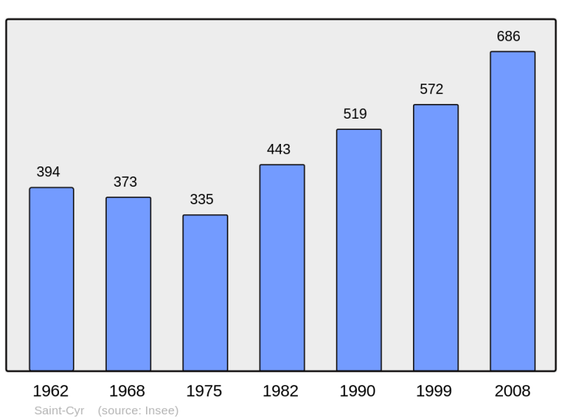 Soubor:Population - Municipality code 71402.png