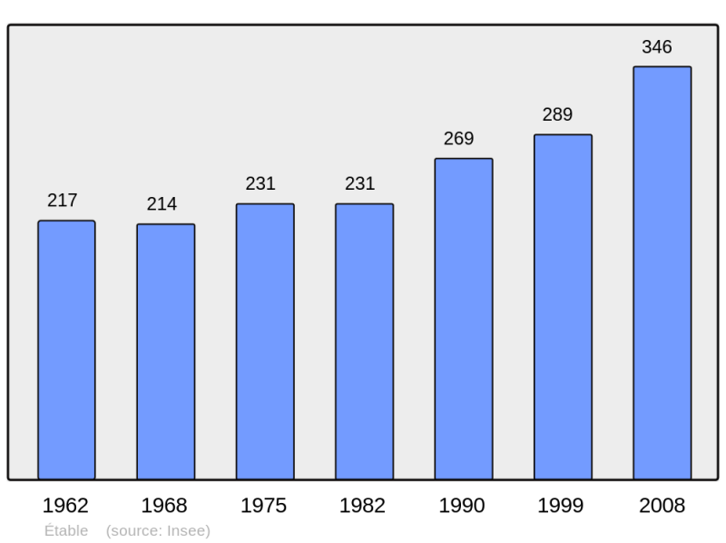 Soubor:Population - Municipality code 73111.png