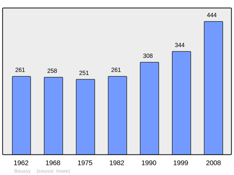 Soubor:Population - Municipality code 74046.png