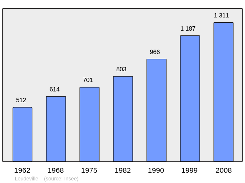 Soubor:Population - Municipality code 91332.png
