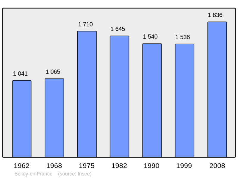Soubor:Population - Municipality code 95056.png