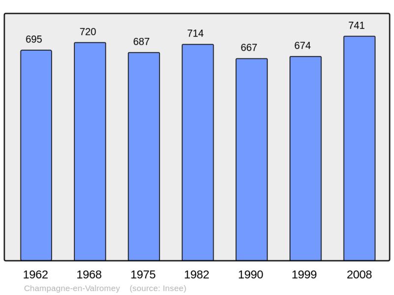 Soubor:Population - Municipality code 01079.png