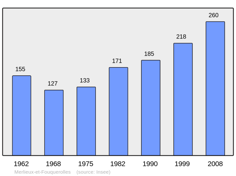 Soubor:Population - Municipality code 02478.png