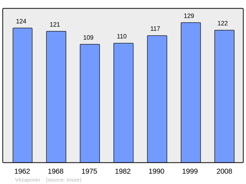 Soubor:Population - Municipality code 02793.png