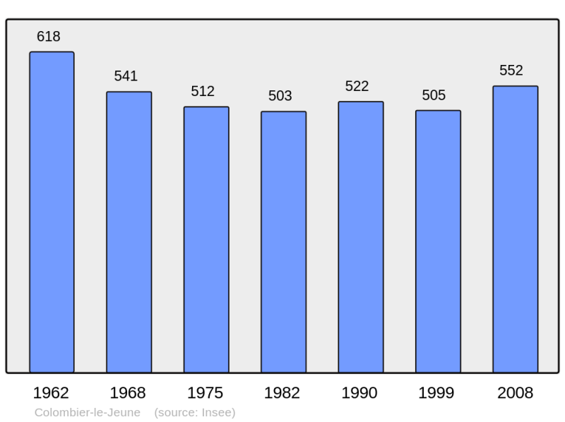 Soubor:Population - Municipality code 07068.png