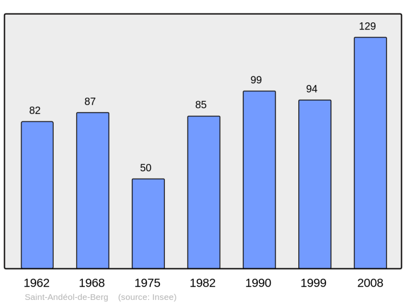 Soubor:Population - Municipality code 07208.png