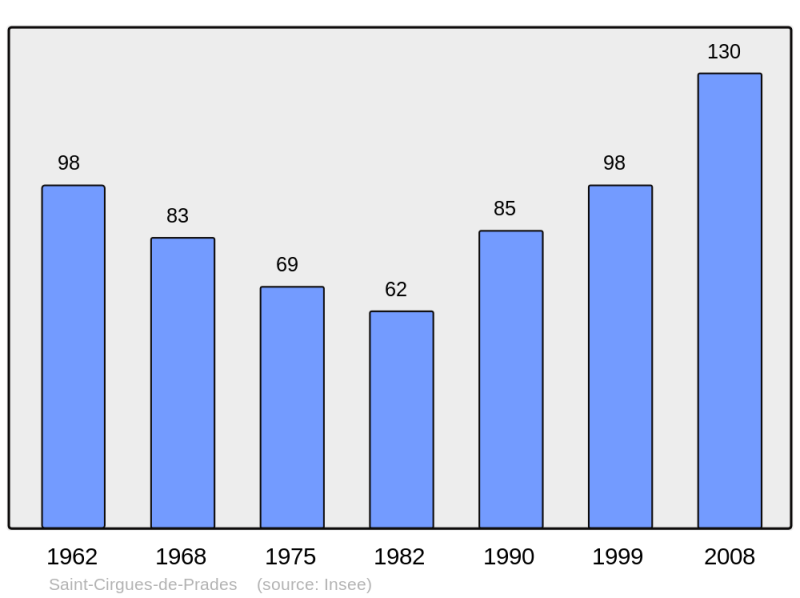 Soubor:Population - Municipality code 07223.png