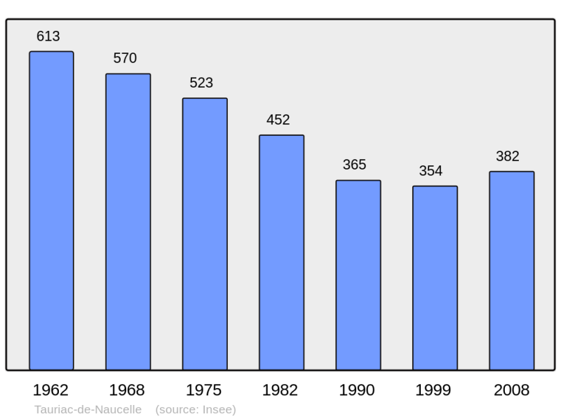 Soubor:Population - Municipality code 12276.png