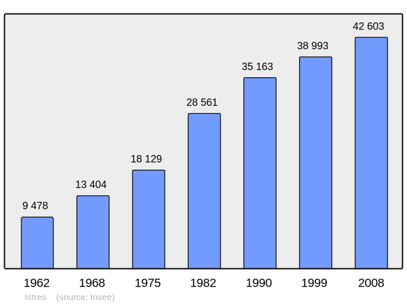 Soubor:Population - Municipality code 13047.png