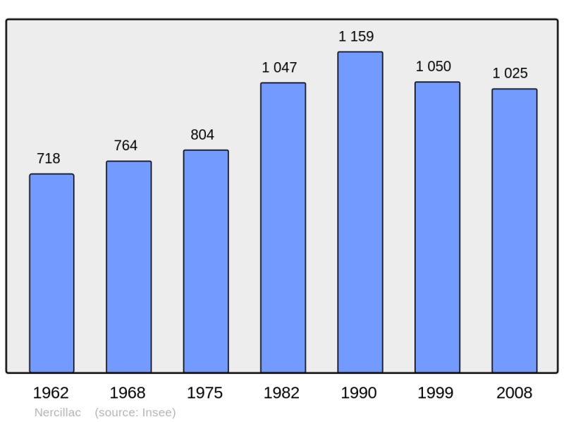 Soubor:Population - Municipality code 16243.png