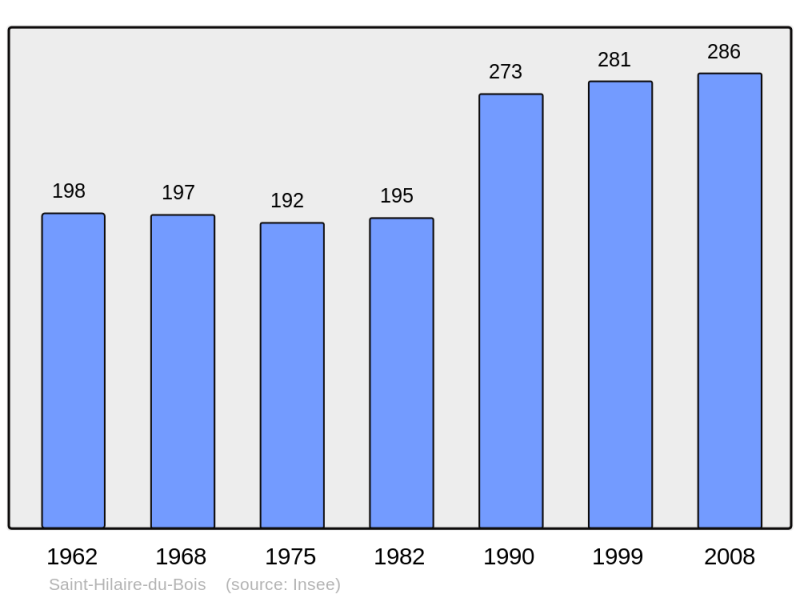 Soubor:Population - Municipality code 17345.png