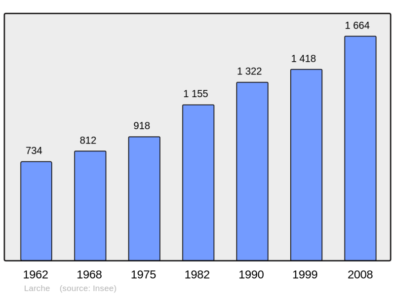 Soubor:Population - Municipality code 19107.png