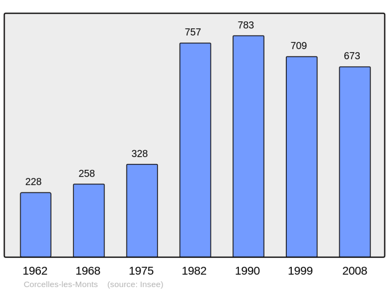 Soubor:Population - Municipality code 21192.png