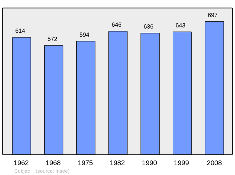 Soubor:Population - Municipality code 24147.png