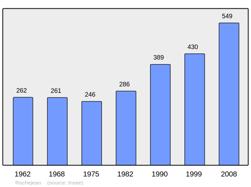 Soubor:Population - Municipality code 25494.png