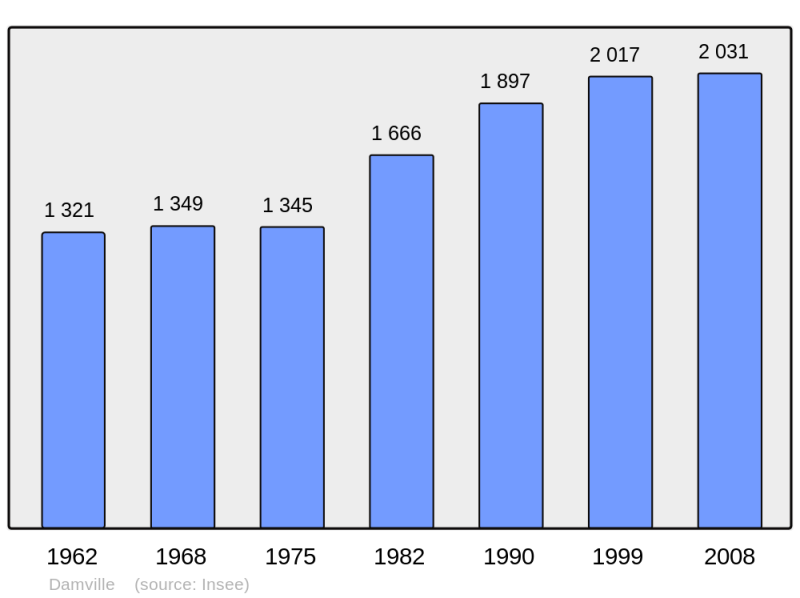 Soubor:Population - Municipality code 27198.png