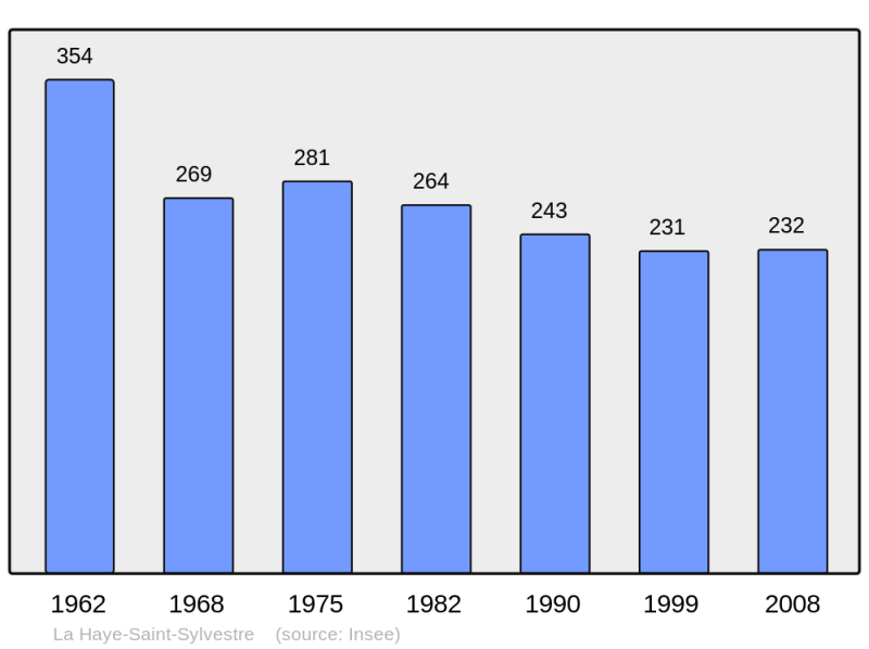 Soubor:Population - Municipality code 27323.png