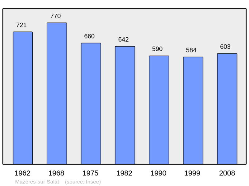 Soubor:Population - Municipality code 31336.png