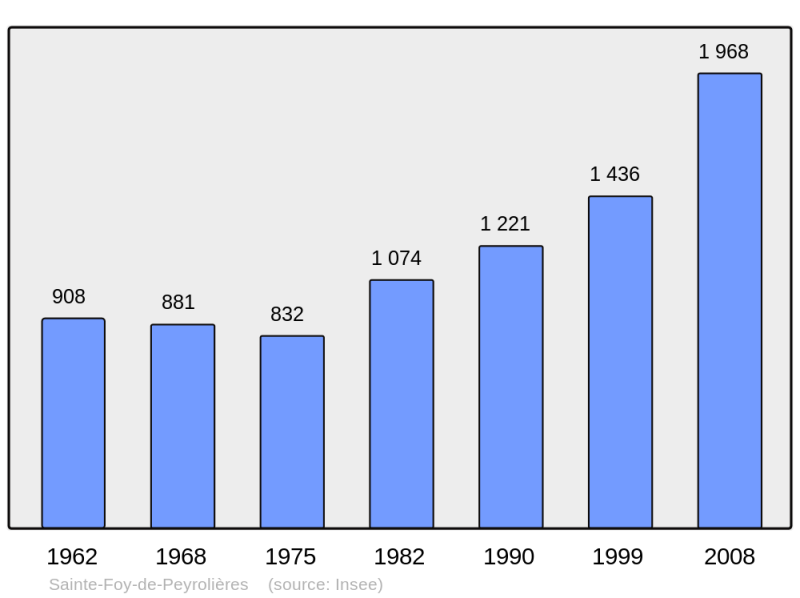 Soubor:Population - Municipality code 31481.png