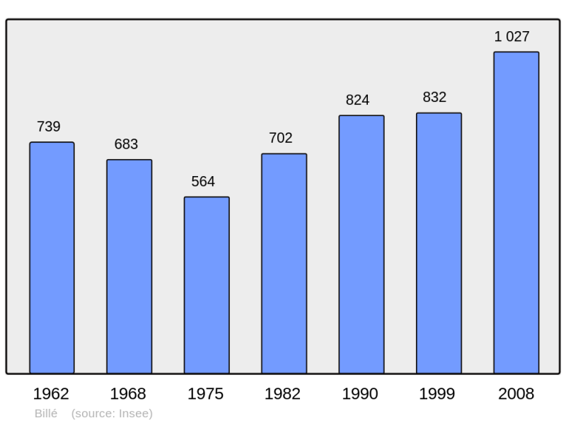 Soubor:Population - Municipality code 35025.png