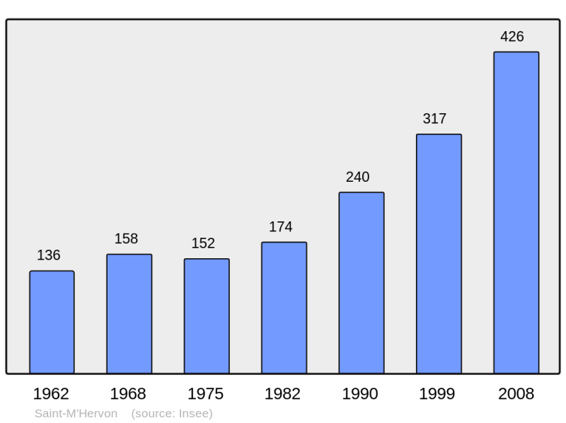 Soubor:Population - Municipality code 35301.png