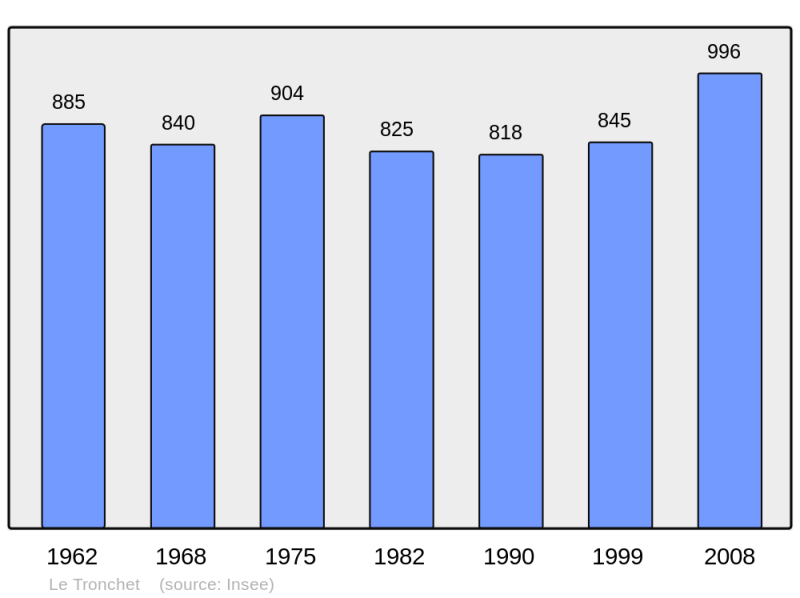 Soubor:Population - Municipality code 35362.png
