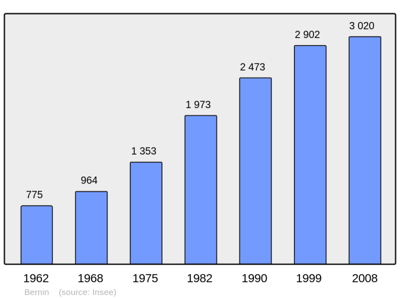 Soubor:Population - Municipality code 38039.png