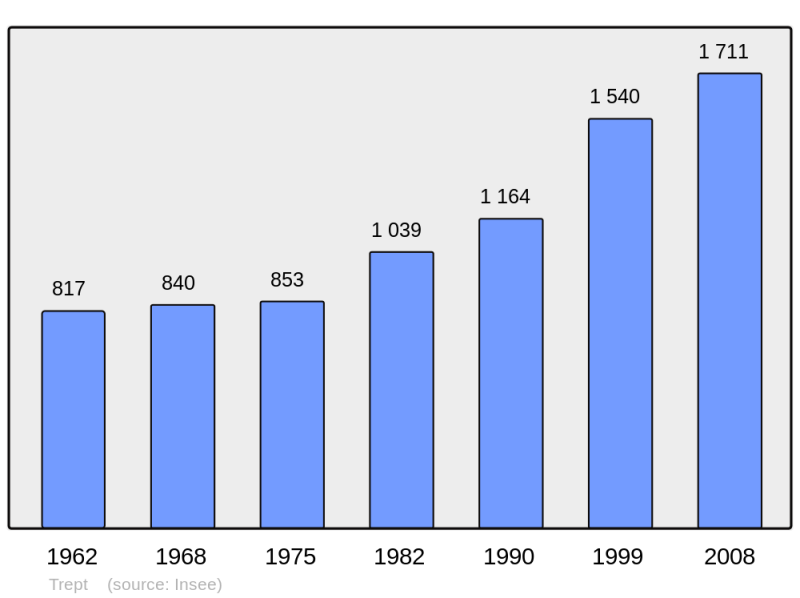 Soubor:Population - Municipality code 38515.png