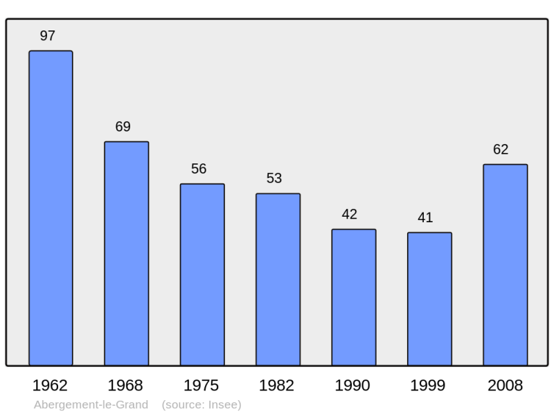 Soubor:Population - Municipality code 39002.png