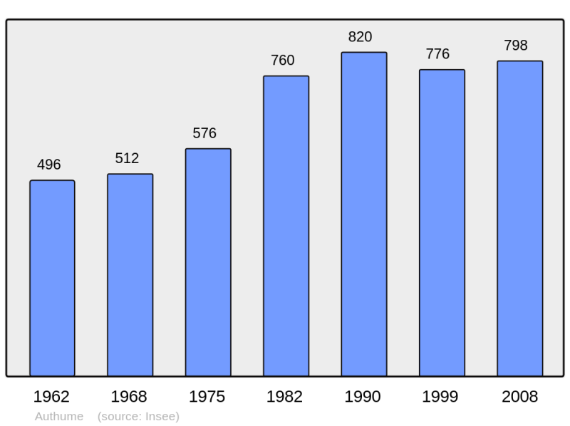 Soubor:Population - Municipality code 39030.png