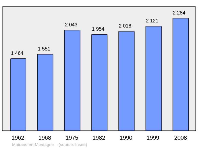 Soubor:Population - Municipality code 39333.png