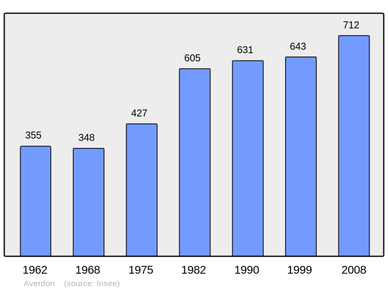 Soubor:Population - Municipality code 41009.png