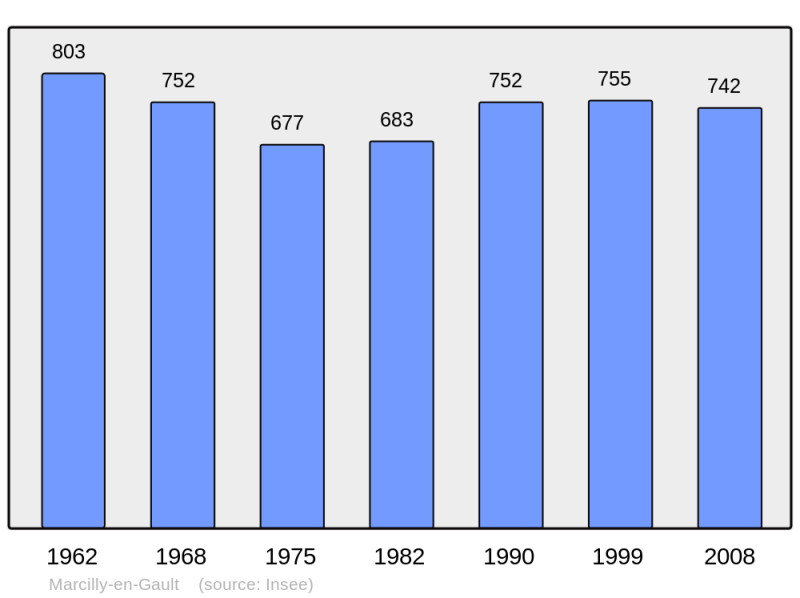 Soubor:Population - Municipality code 41125.png