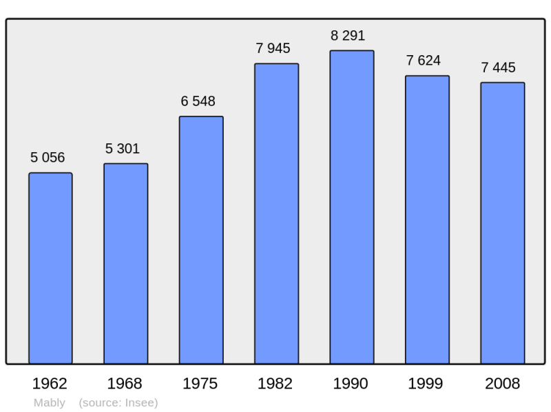 Soubor:Population - Municipality code 42127.png