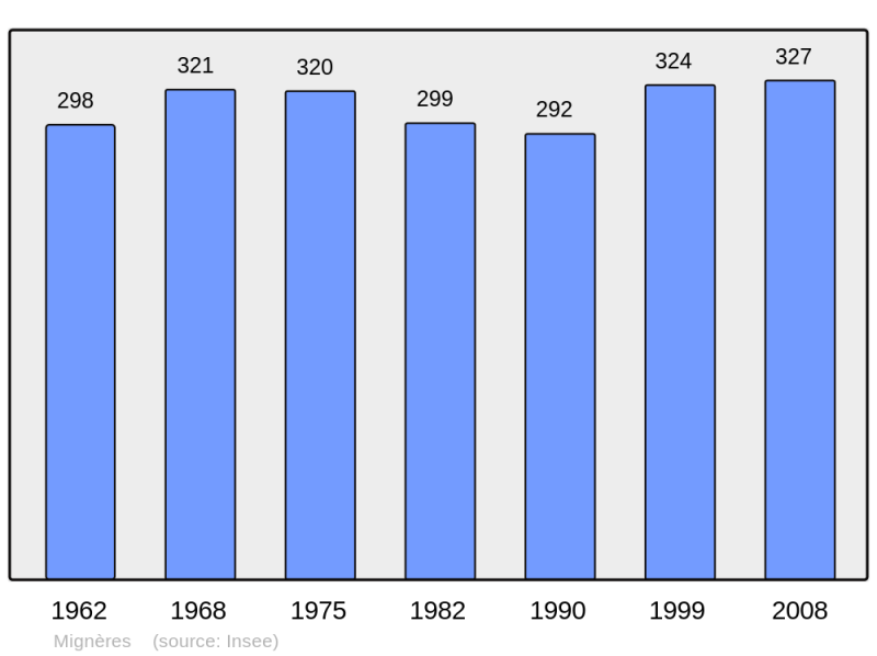 Soubor:Population - Municipality code 45206.png