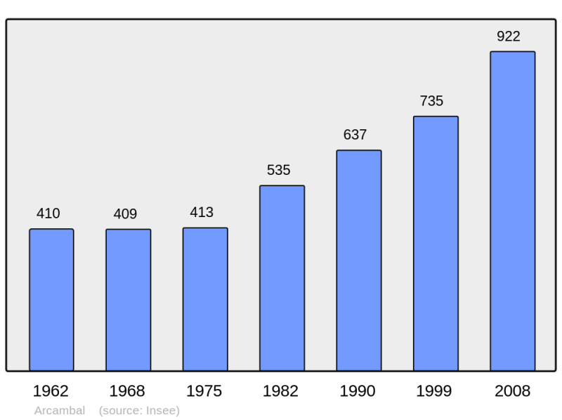 Soubor:Population - Municipality code 46007.png