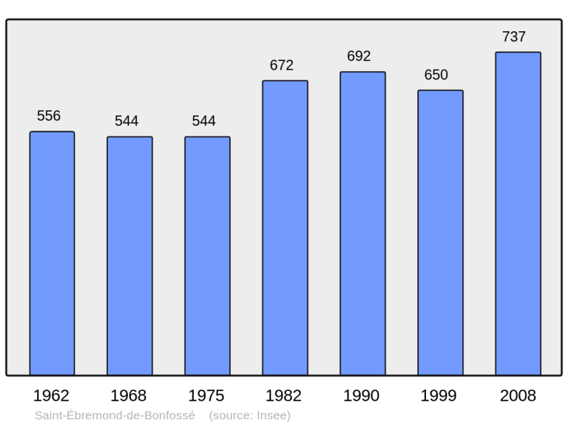 Soubor:Population - Municipality code 50465.png