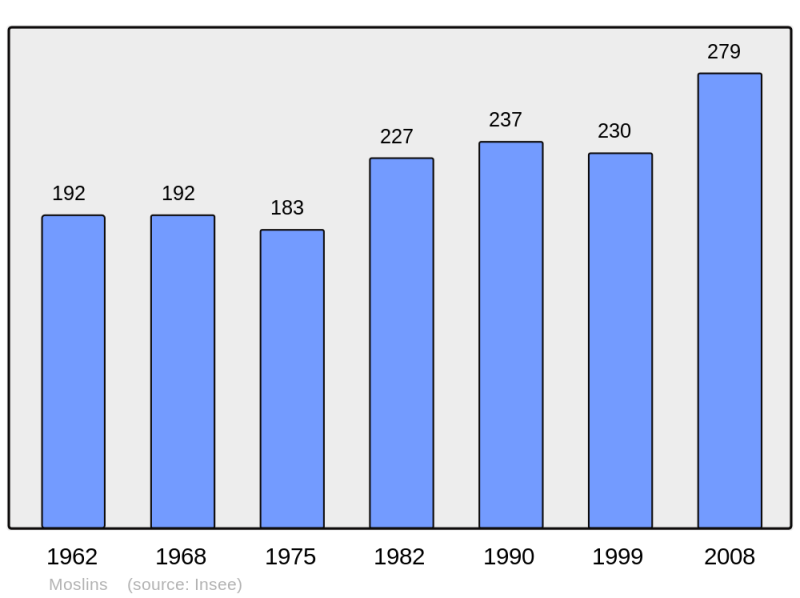 Soubor:Population - Municipality code 51387.png