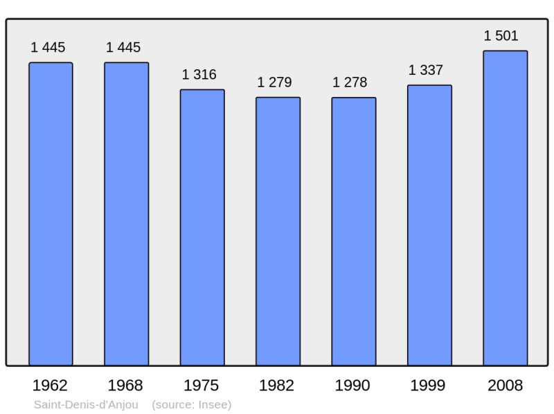 Soubor:Population - Municipality code 53210.png