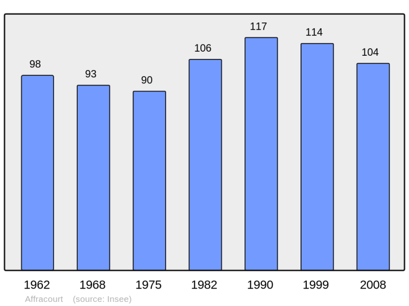 Soubor:Population - Municipality code 54005.png
