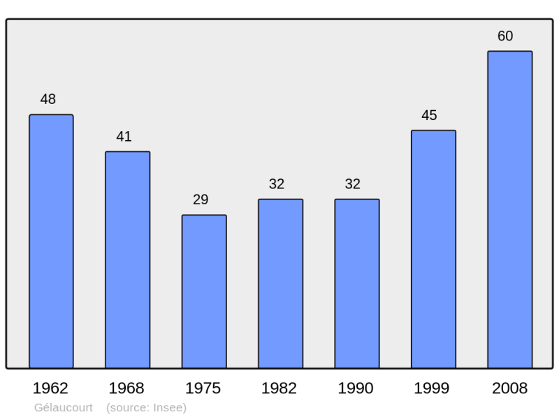 Soubor:Population - Municipality code 54218.png