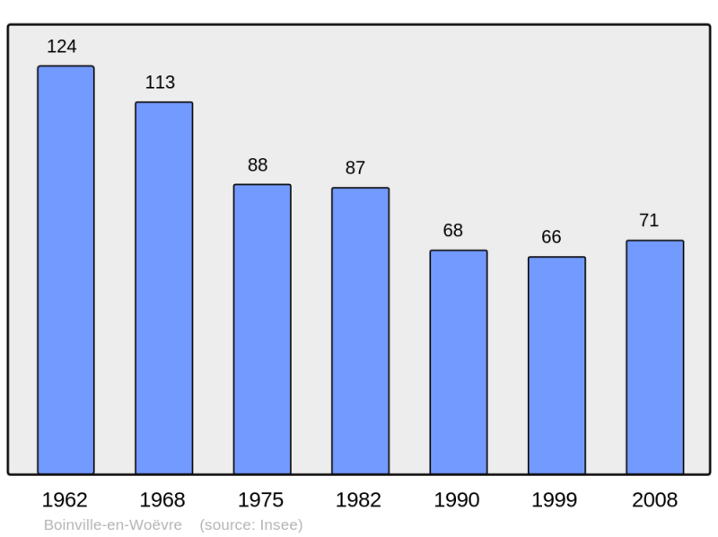 Soubor:Population - Municipality code 55057.png