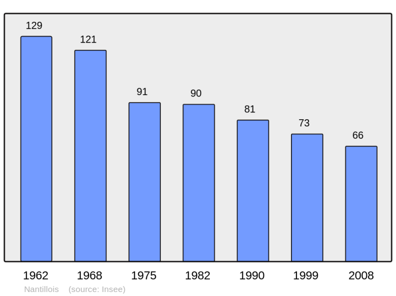 Soubor:Population - Municipality code 55375.png