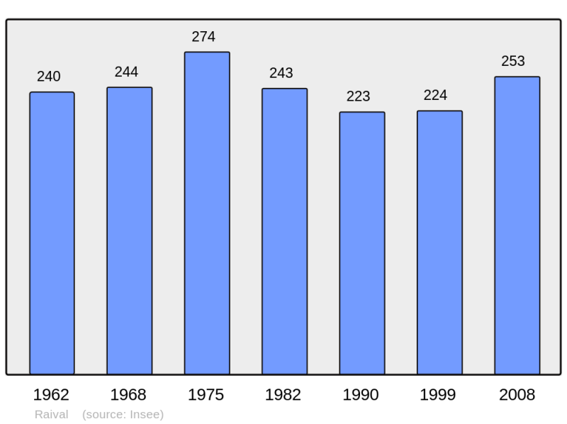 Soubor:Population - Municipality code 55442.png