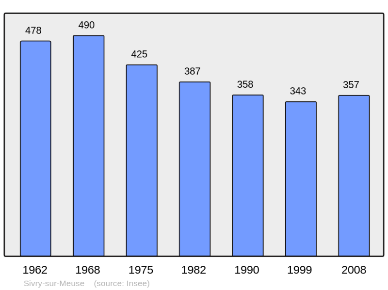 Soubor:Population - Municipality code 55490.png