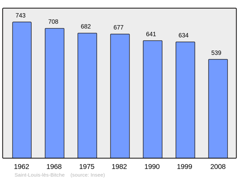 Soubor:Population - Municipality code 57619.png