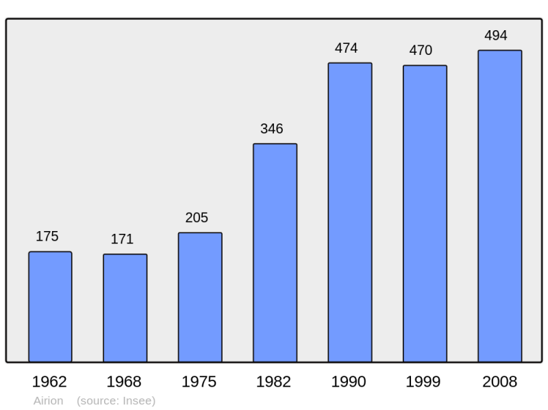 Soubor:Population - Municipality code 60008.png