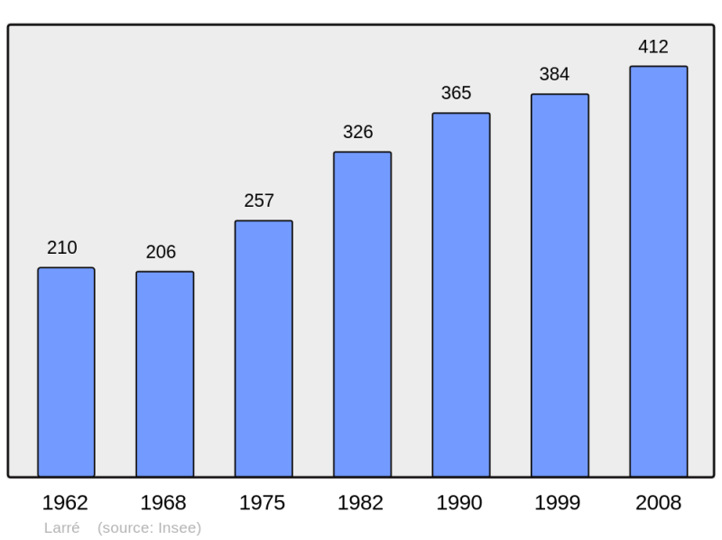 Soubor:Population - Municipality code 61224.png